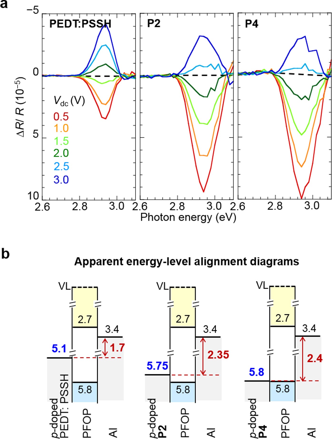 Extended Data Figure 7: Apparent work function evaluated by in situ built-in potential measurements.