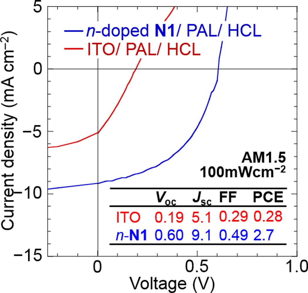 Extended Data Figure 8: Characteristics of solar cells with an ultralow-work-function polymer as the bottom electron-collection contact.