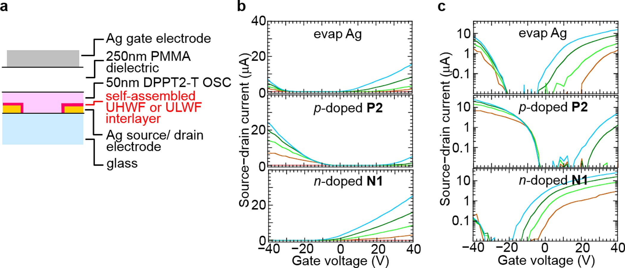 Extended Data Figure 9: Facile electrode differentiation by self-aligned assembly of ultrahigh- and ultralow-work-function interlayers on Ag.