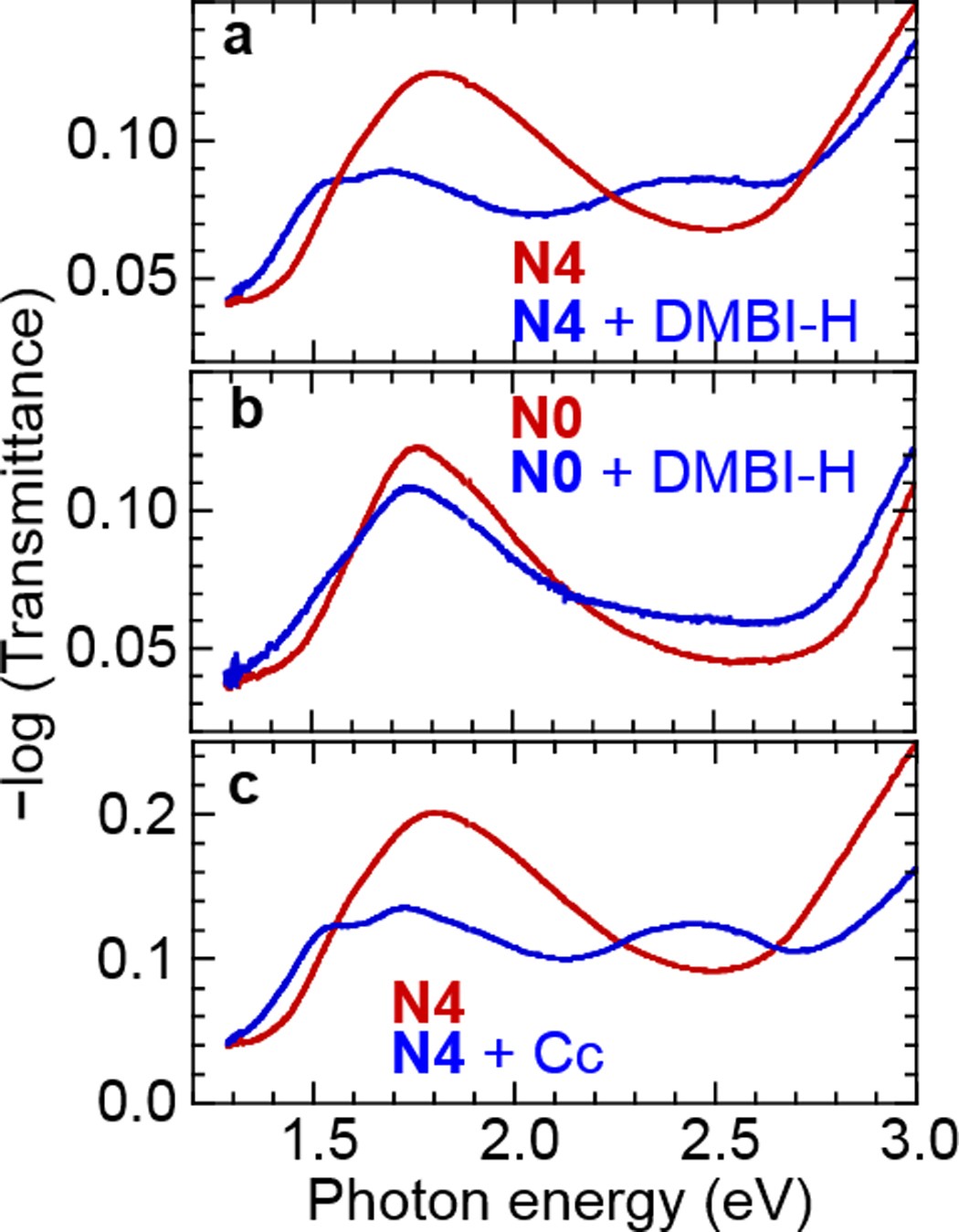 Extended Data Figure 10: Integration of precursor n-dopant methodology into self-compensated doped polymers.
