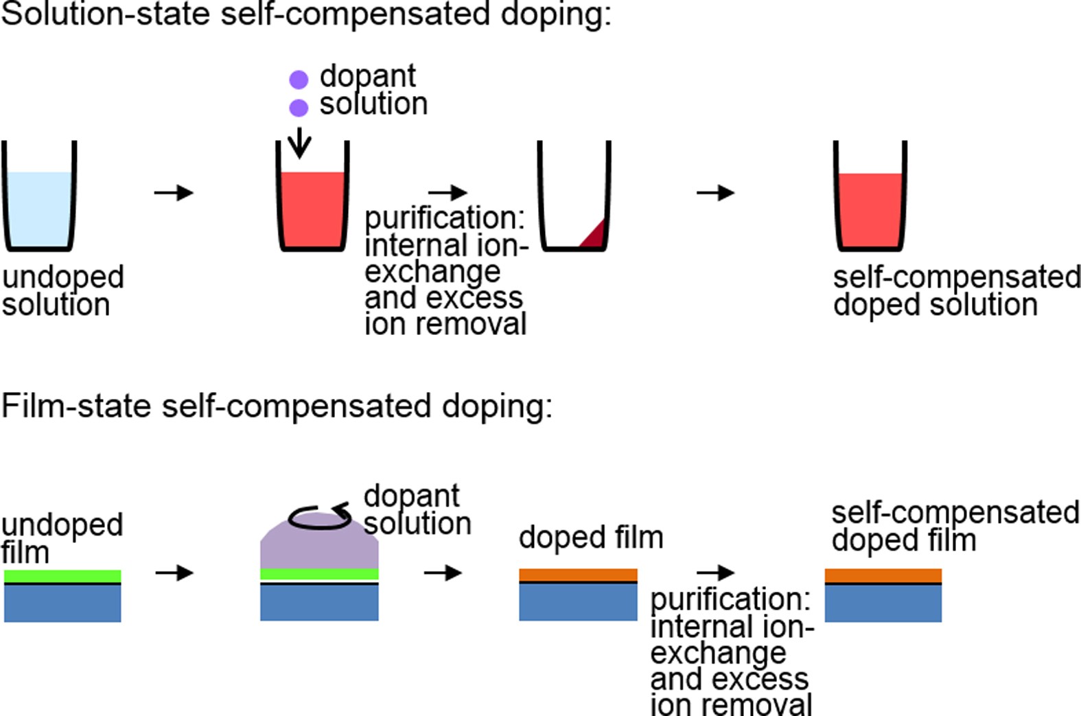 Extended Data Figure 2: Schematic of the preparation of self-compensated heavily doped polymer organic semiconductors.