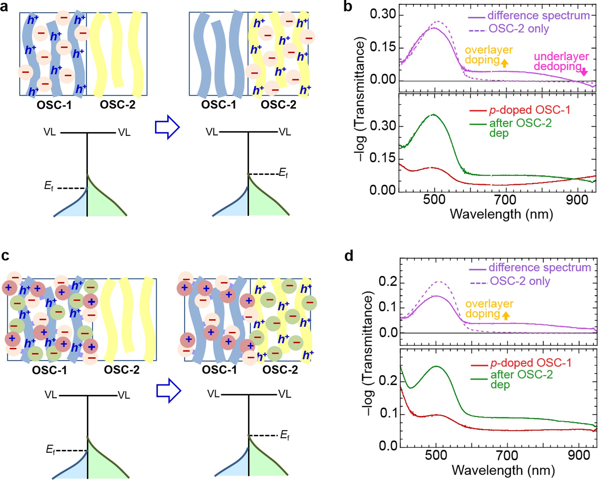 Extended Data Figure 3: Doping-profile migration in the presence of mobile counter-ions.