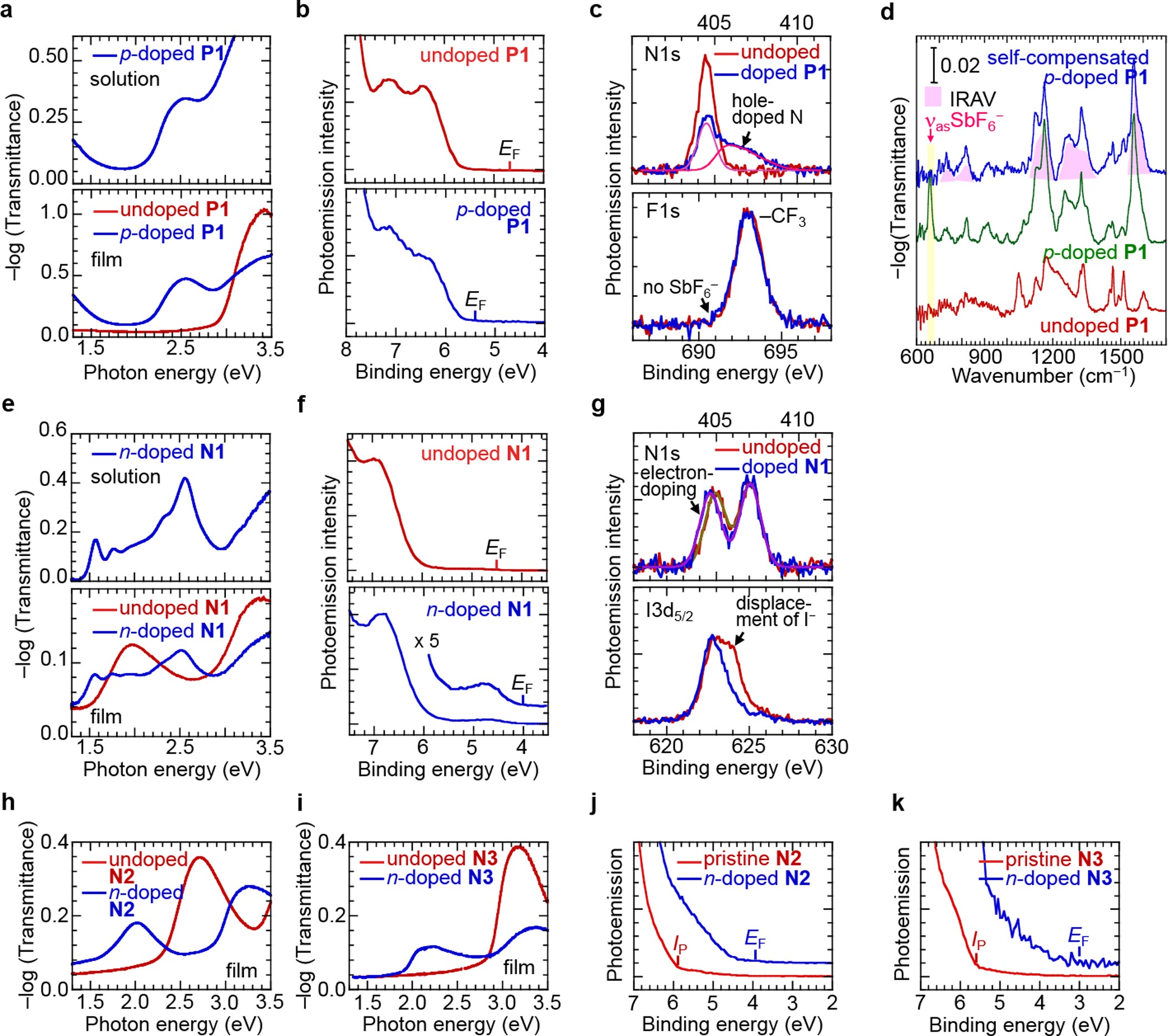 Extended Data Figure 4: Characterization of selected self-compensated, heavily doped polymers.