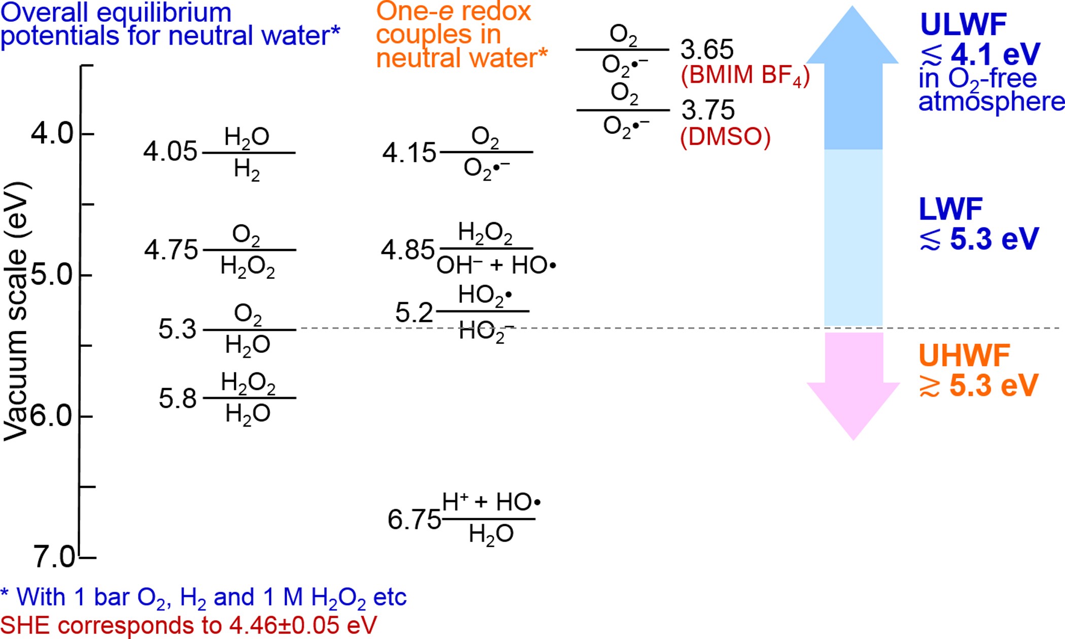 Extended Data Figure 5: Electrode potentials of H2O and O2 redox couples in pH 7 water, plotted on the vacuum scale.