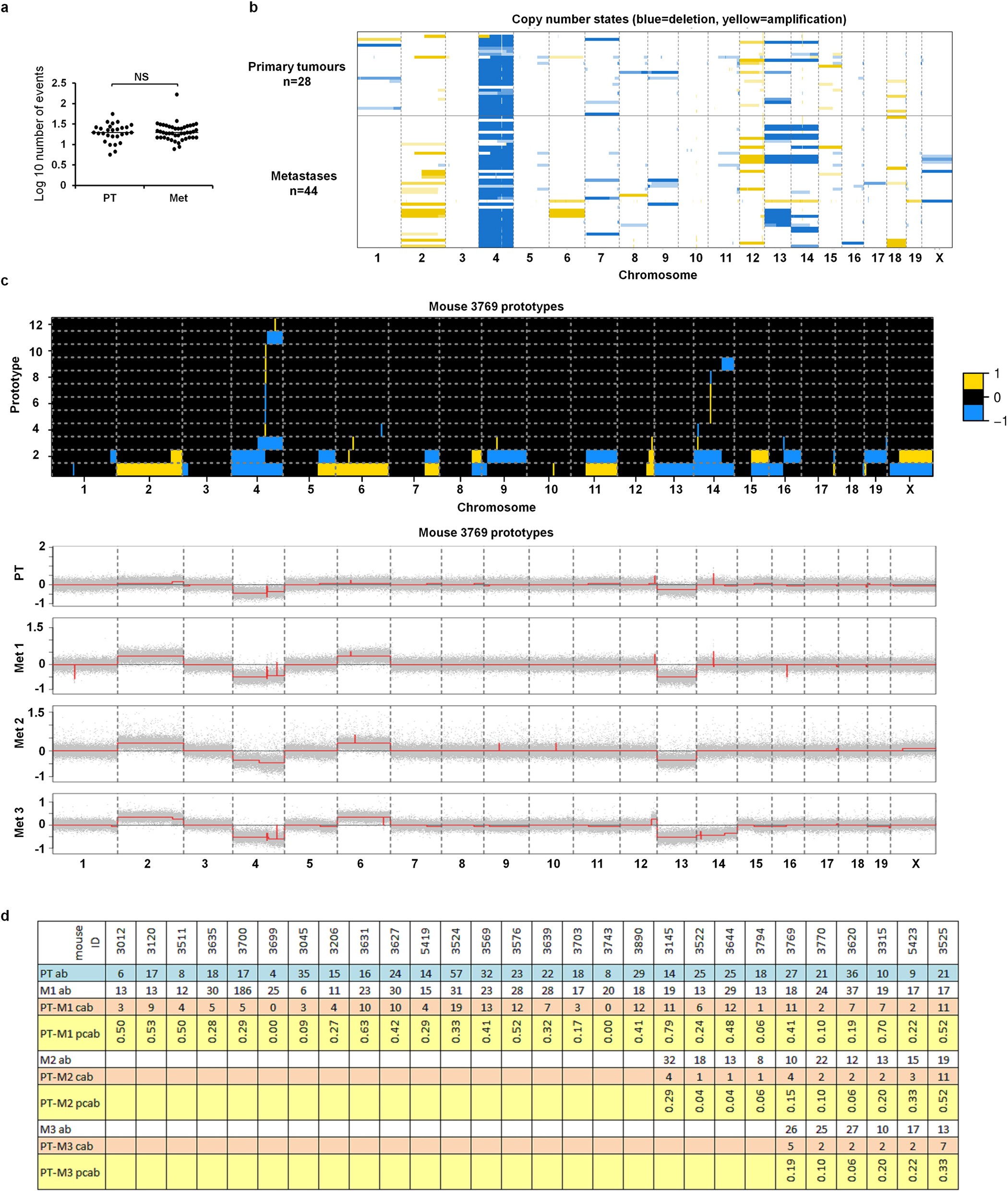 Extended Data Figure 7