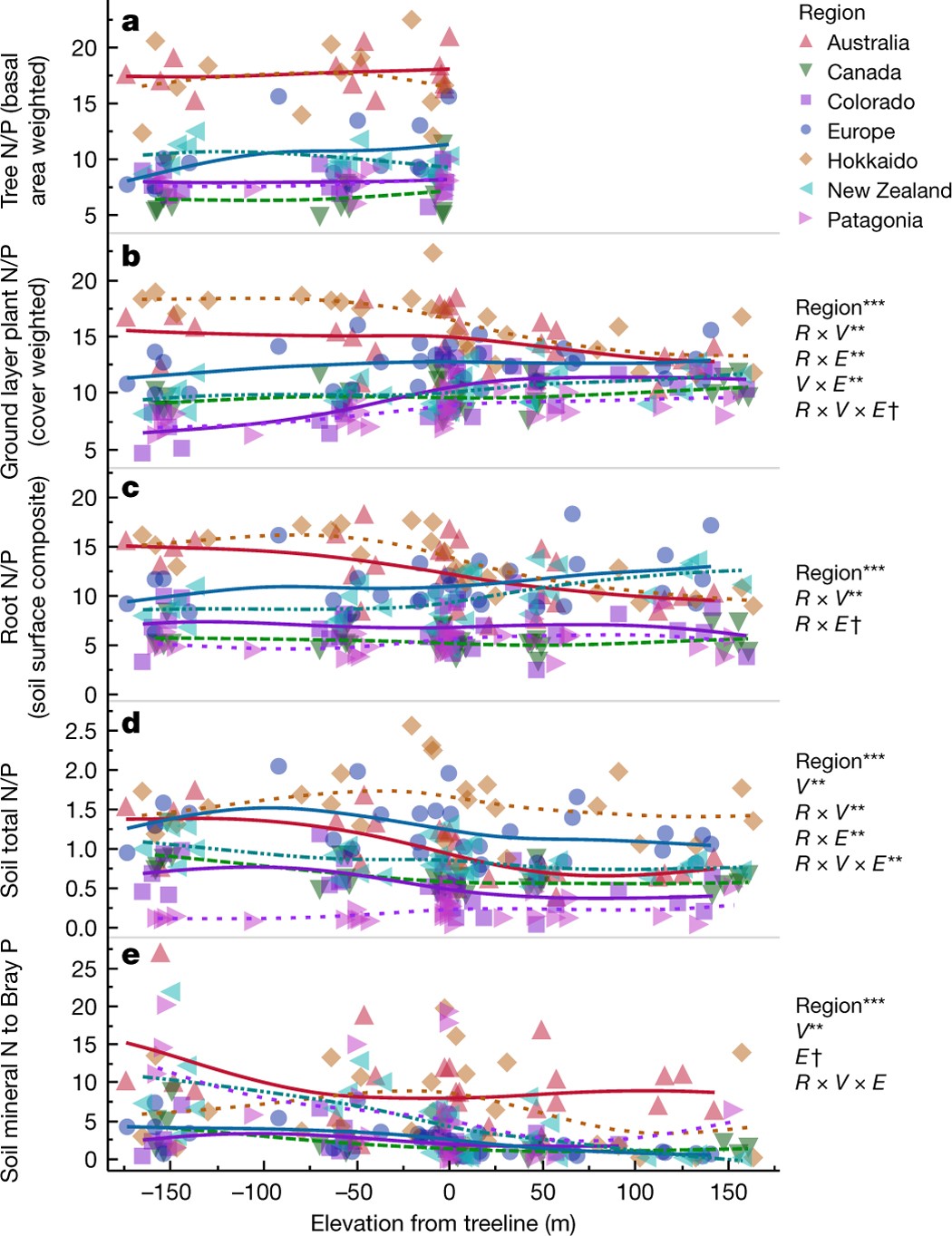 Ground Elevation By Address Elevation Alters Ecosystem Properties Across Temperate Treelines Globally |  Nature