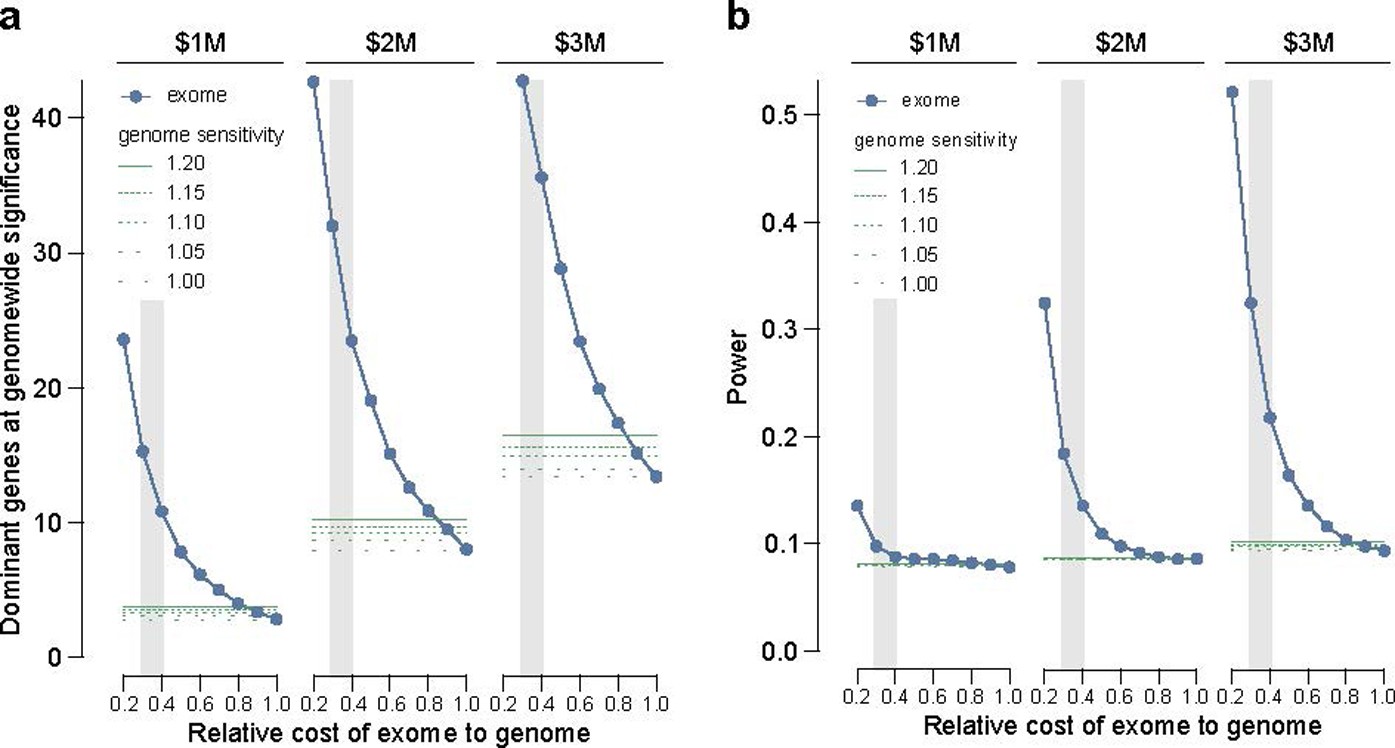 Extended Data Figure 6: Power of genome versus exome sequencing to discover dominant genes associated with DDs.