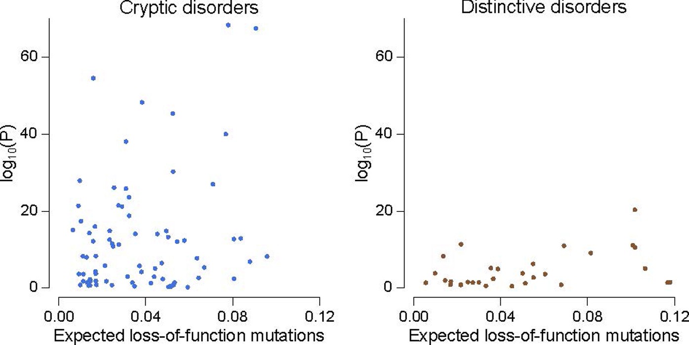 Extended Data Figure 7: Gene-wise significance of neurodevelopmental genes versus the expected number of mutations per gene.