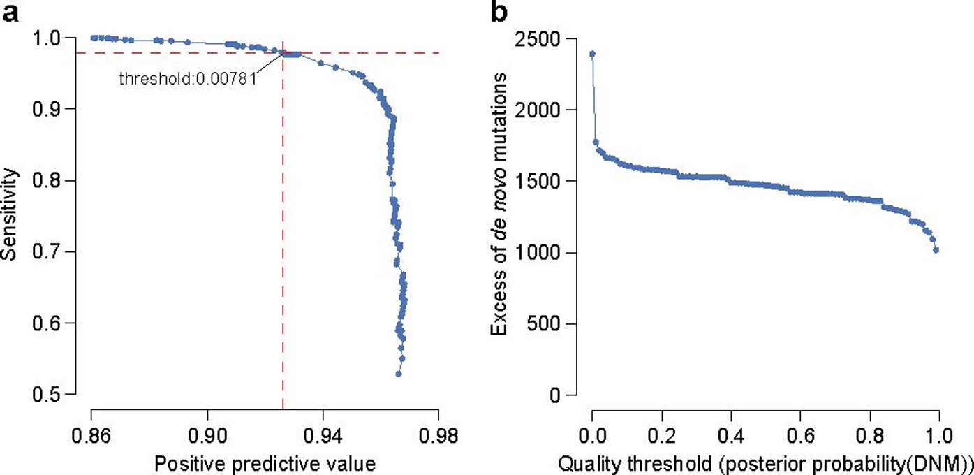 Extended Data Figure 8: Stringency of DNM filtering.