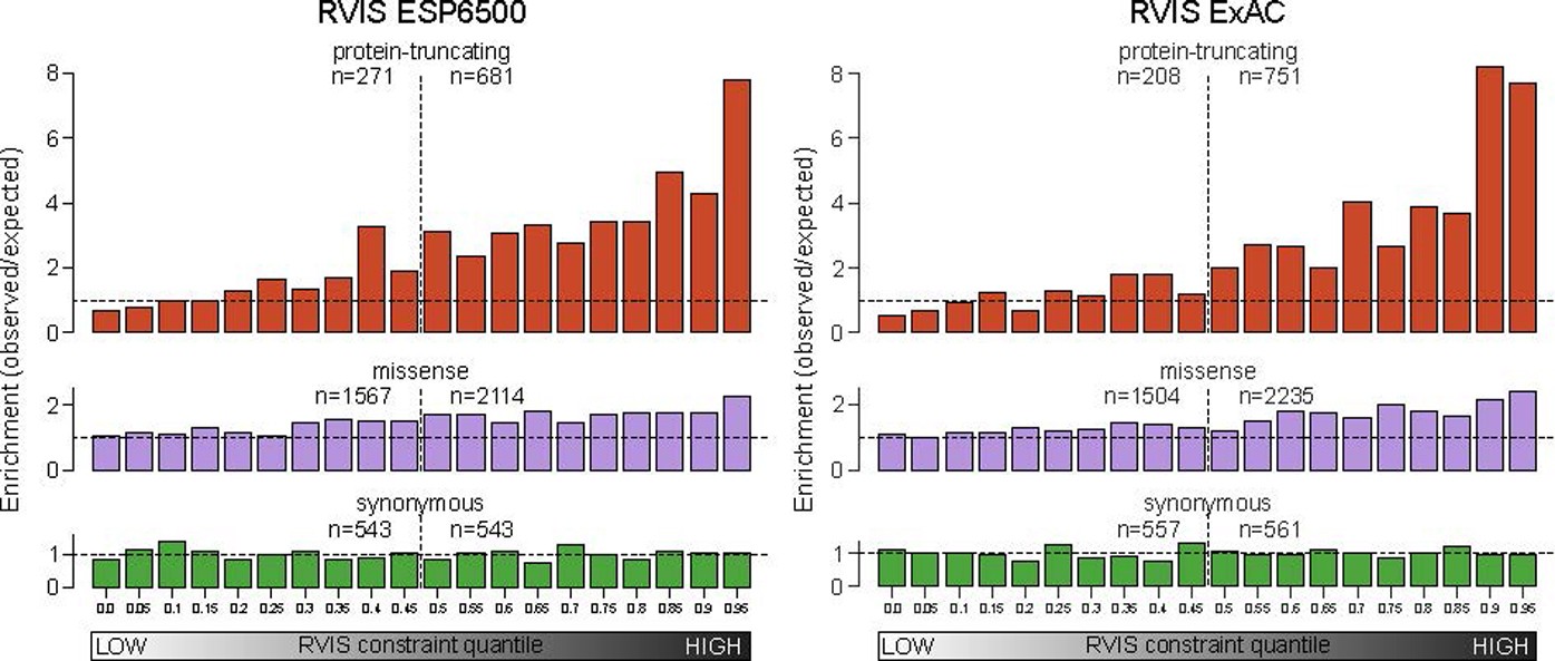 Extended Data Figure 9: Enrichment of DNMs by consequence type, across functional constraint quantiles for residual variation intolerance scores.