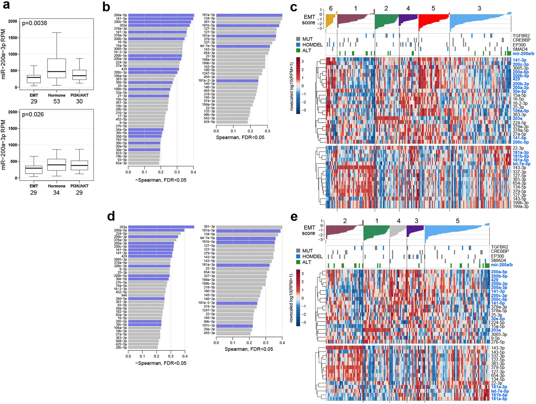 Extended Data Figure 7: EMT-associated miRNAs and their relationship to miRNA clusters and TGFβR2 somatic alterations.