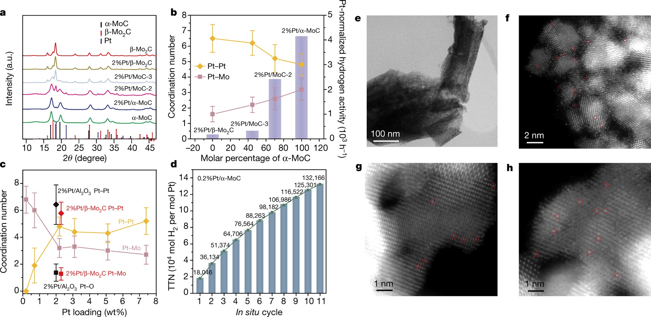 Low-temperature hydrogen production from water and methanol using 