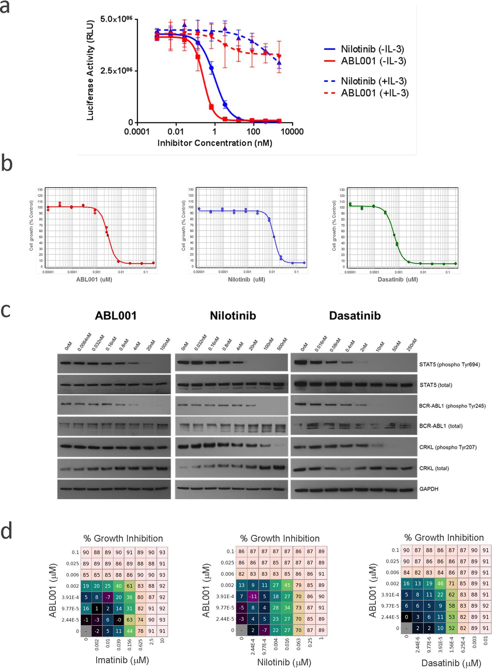 Extended Data Figure 2: Cellular activity of ABL001 relative to catalytic inhibitors of ABL1.