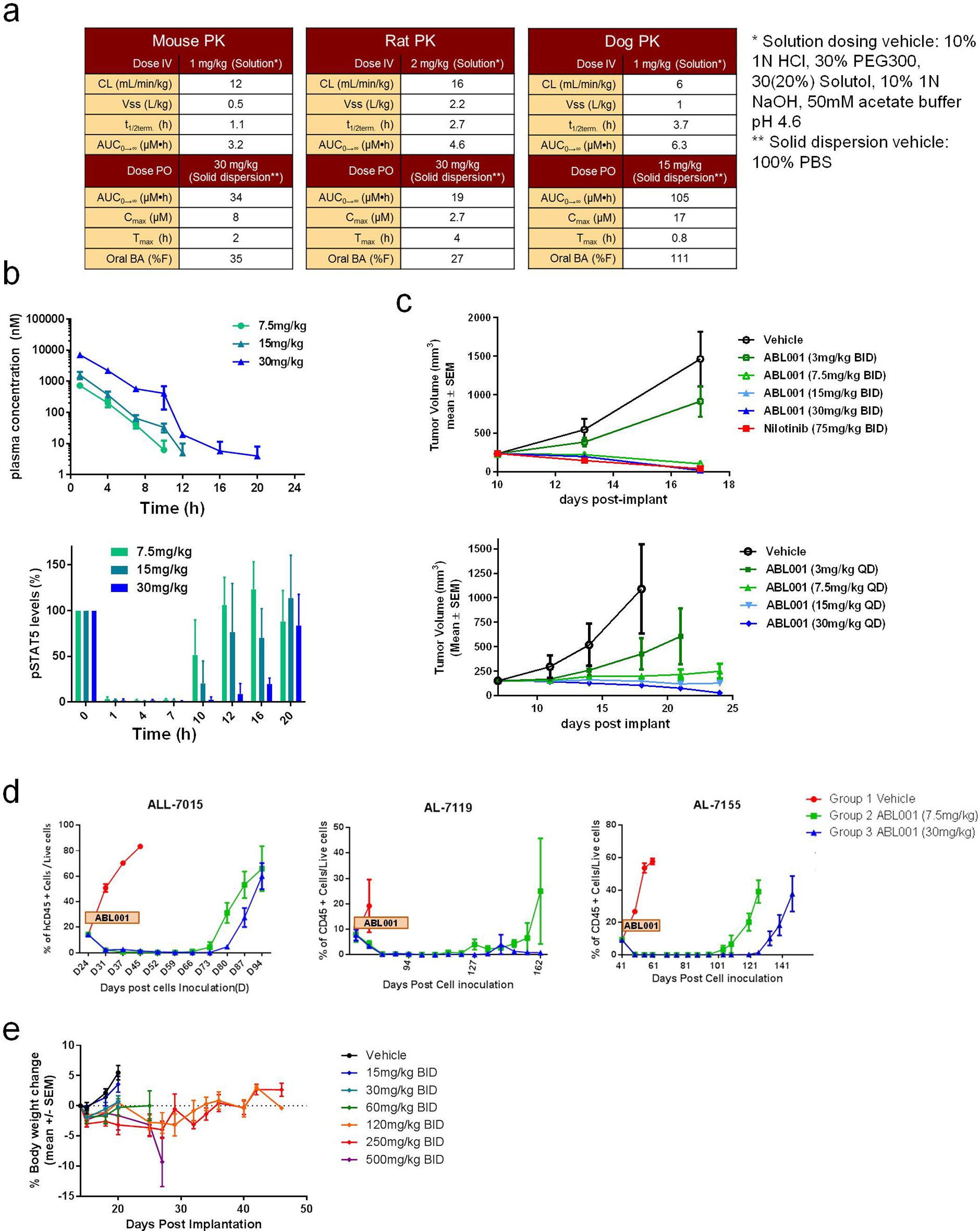 Extended Data Figure 3: Pharmacokinetics, pharmacodynamics and efficacy of ABL001.