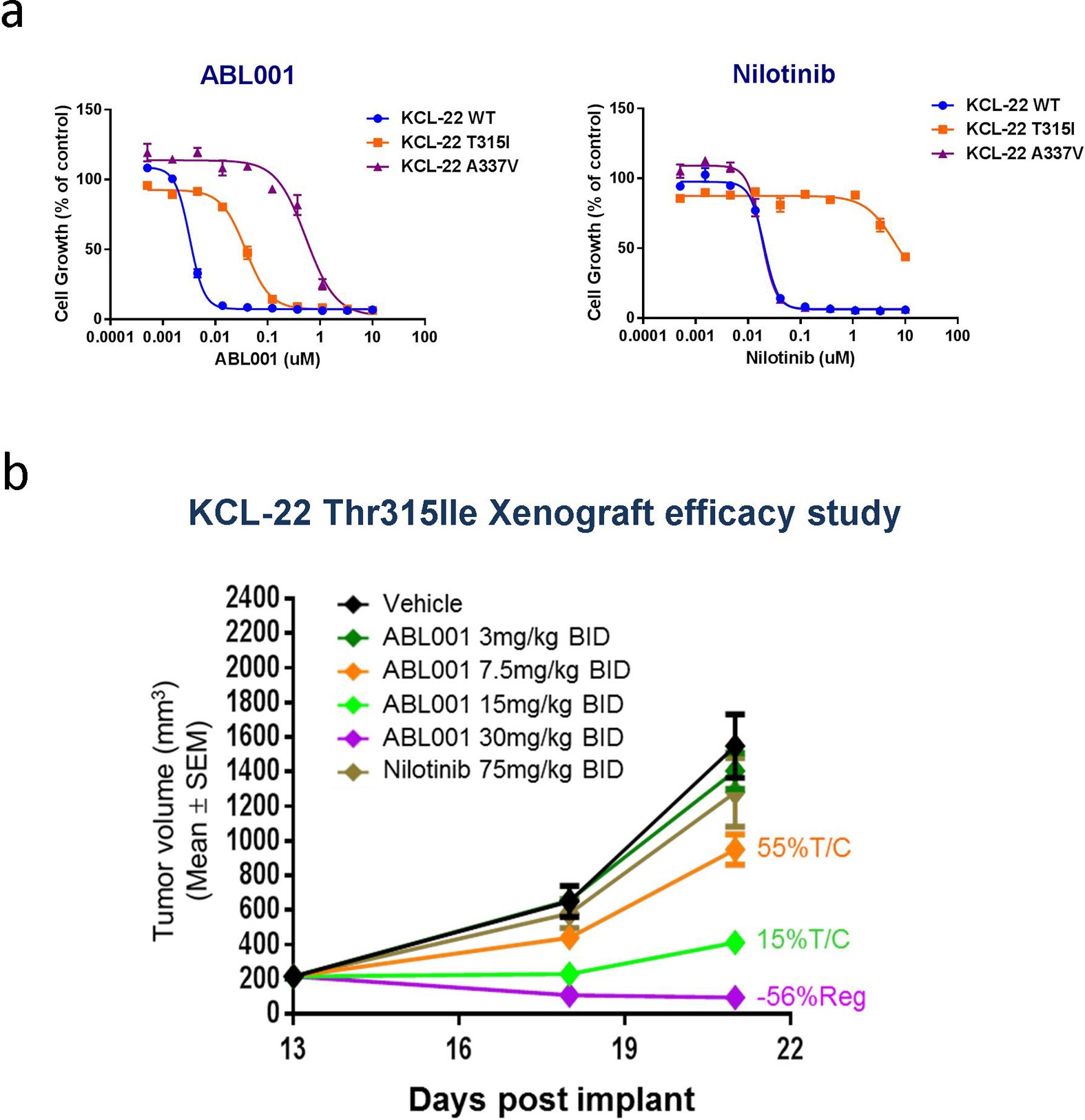 Extended Data Figure 4: Activity of ABL001 and nilotinib in KCL-22 cell clones expressing Thr315Ile and Ala337Val BCR–ABL1 variants.