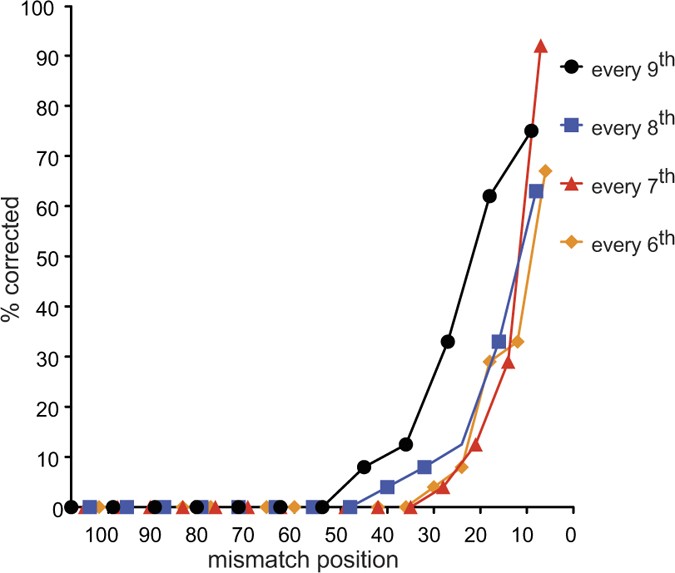 Extended Data Figure 6: Mismatch correction of multiple, evenly-spaced mismatches.
