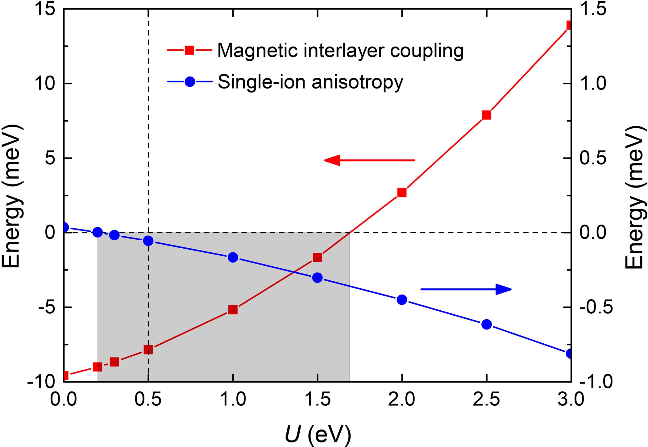 Extended Data Figure 8: Magnetic interlayer coupling and single-ion anisotropy as a function of on-site Hubbard U in bulk Cr2Ge2Te6.