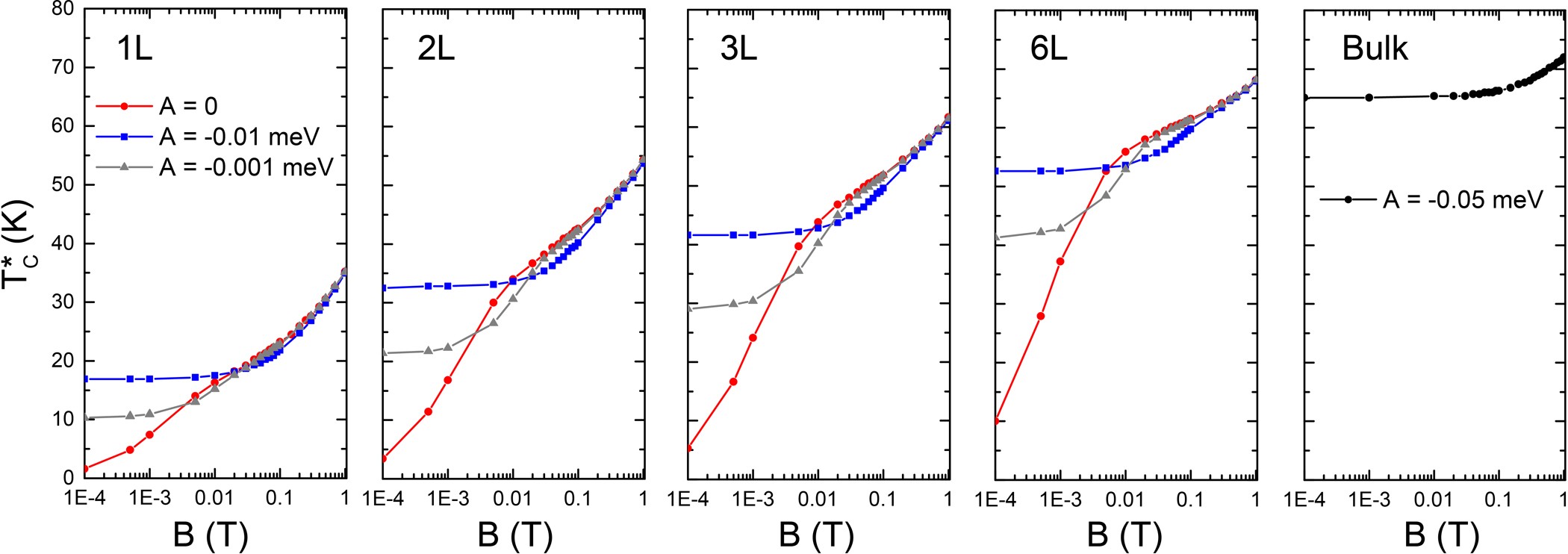Extended Data Figure 10: Magnetic-field-dependent 
                            
                              
                            
                           under different values of anisotropy in RSWT.