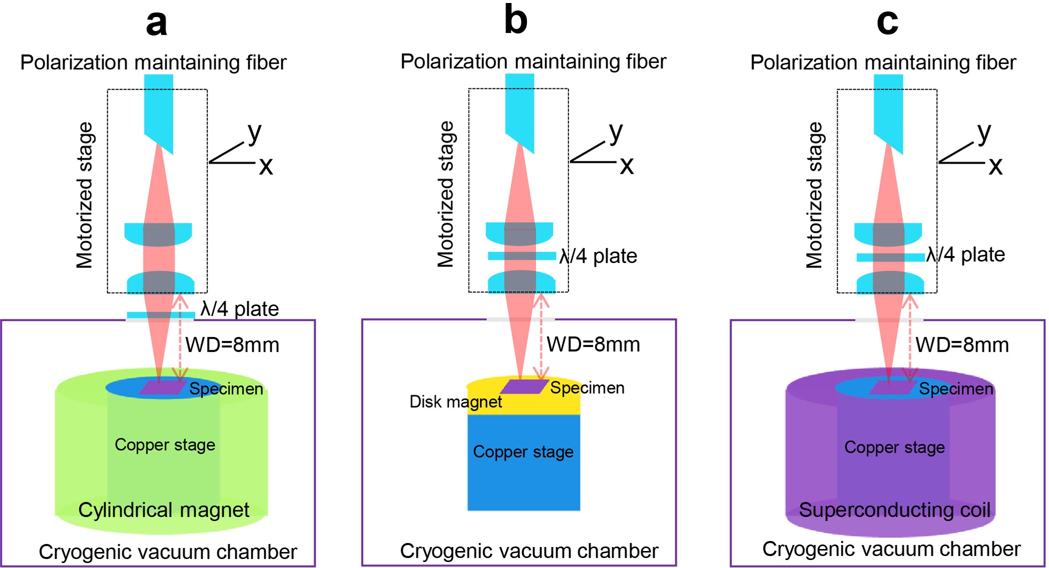 Extended Data Figure 5: The sample-end experimental set-up of Sagnac MOKE.