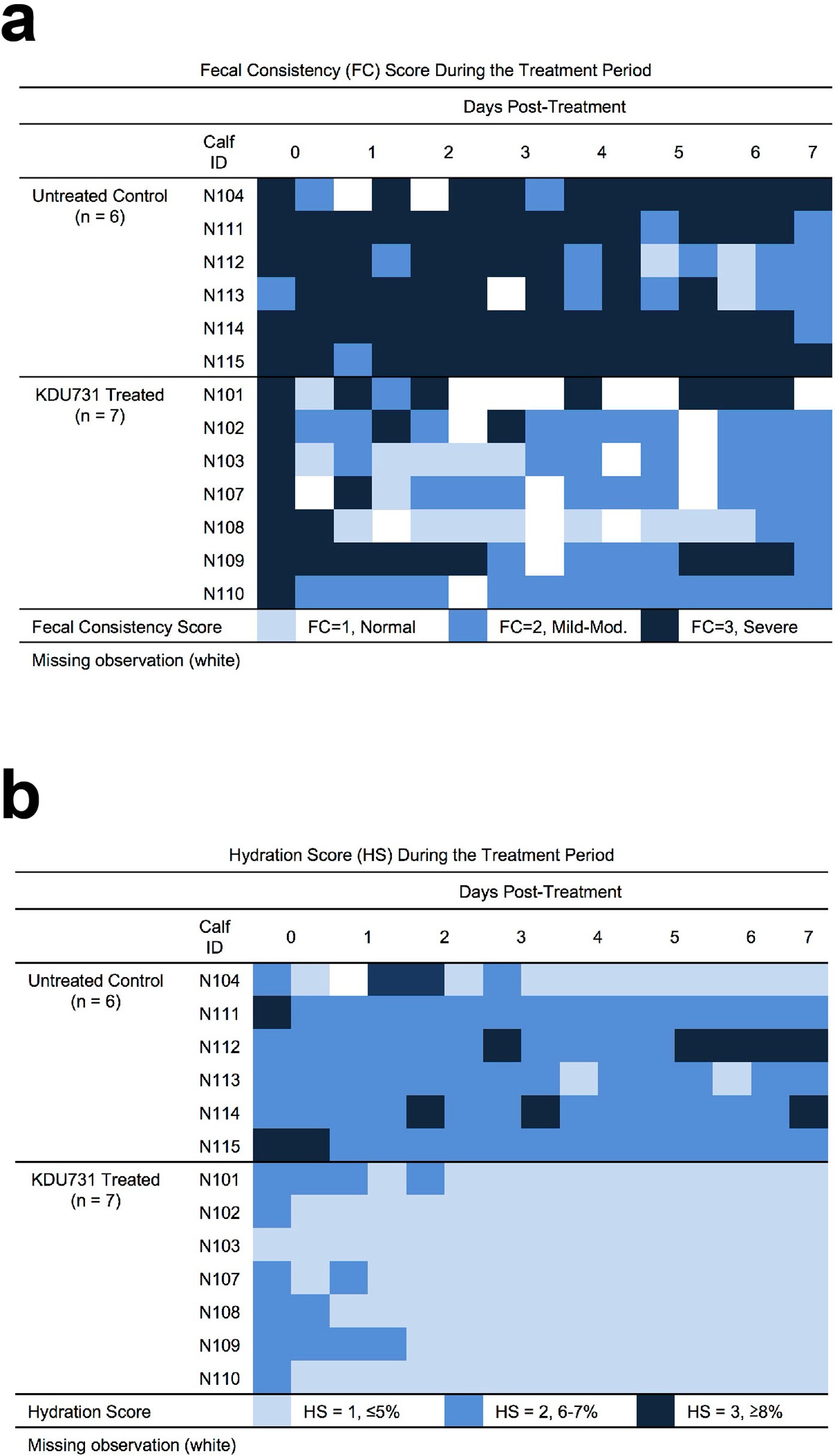 Extended Data Figure 7: Effect of KDU731 on severity of diarrhoea and dehydration in the neonatal calf model of cryptosporidiosis.