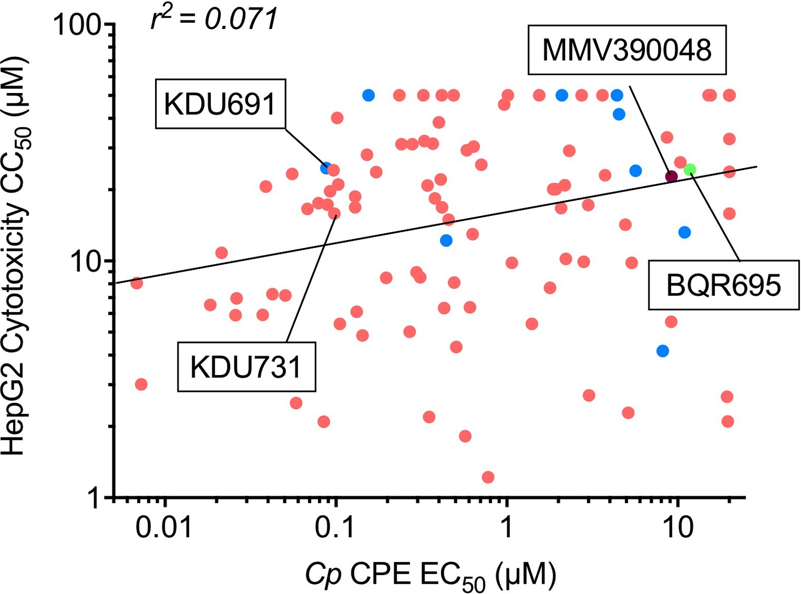 Extended Data Figure 2: Anti-Cryptosporidium activity does not correlate with mammalian cell toxicity.