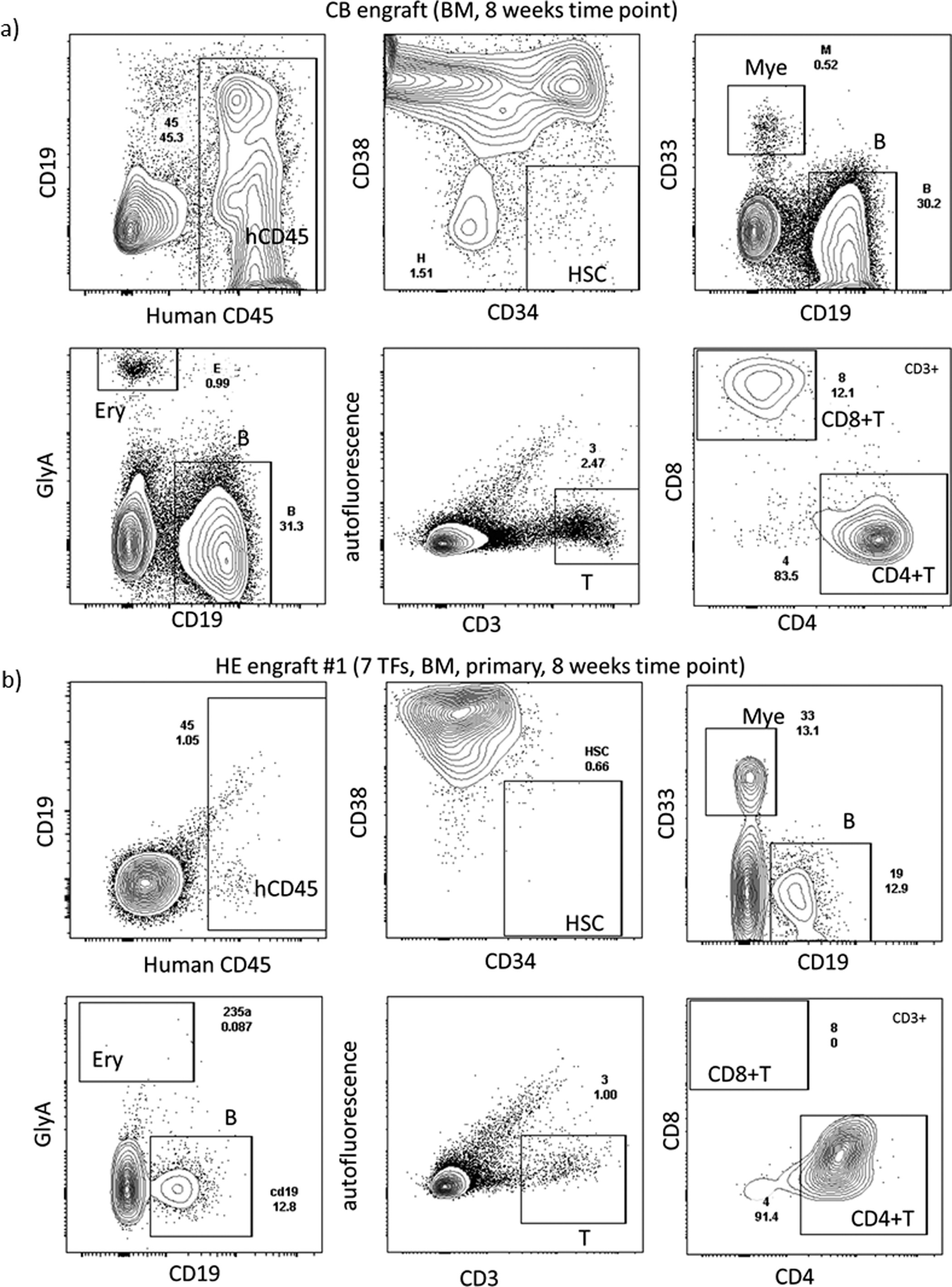 Extended Data Figure 10: Representative FACS plots.