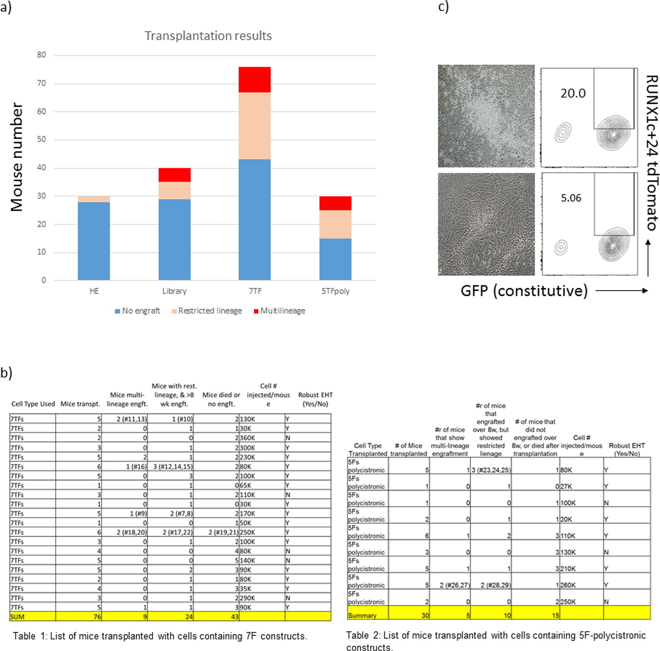 Extended Data Figure 3: Compiled data from transplantation experiments performed so far.