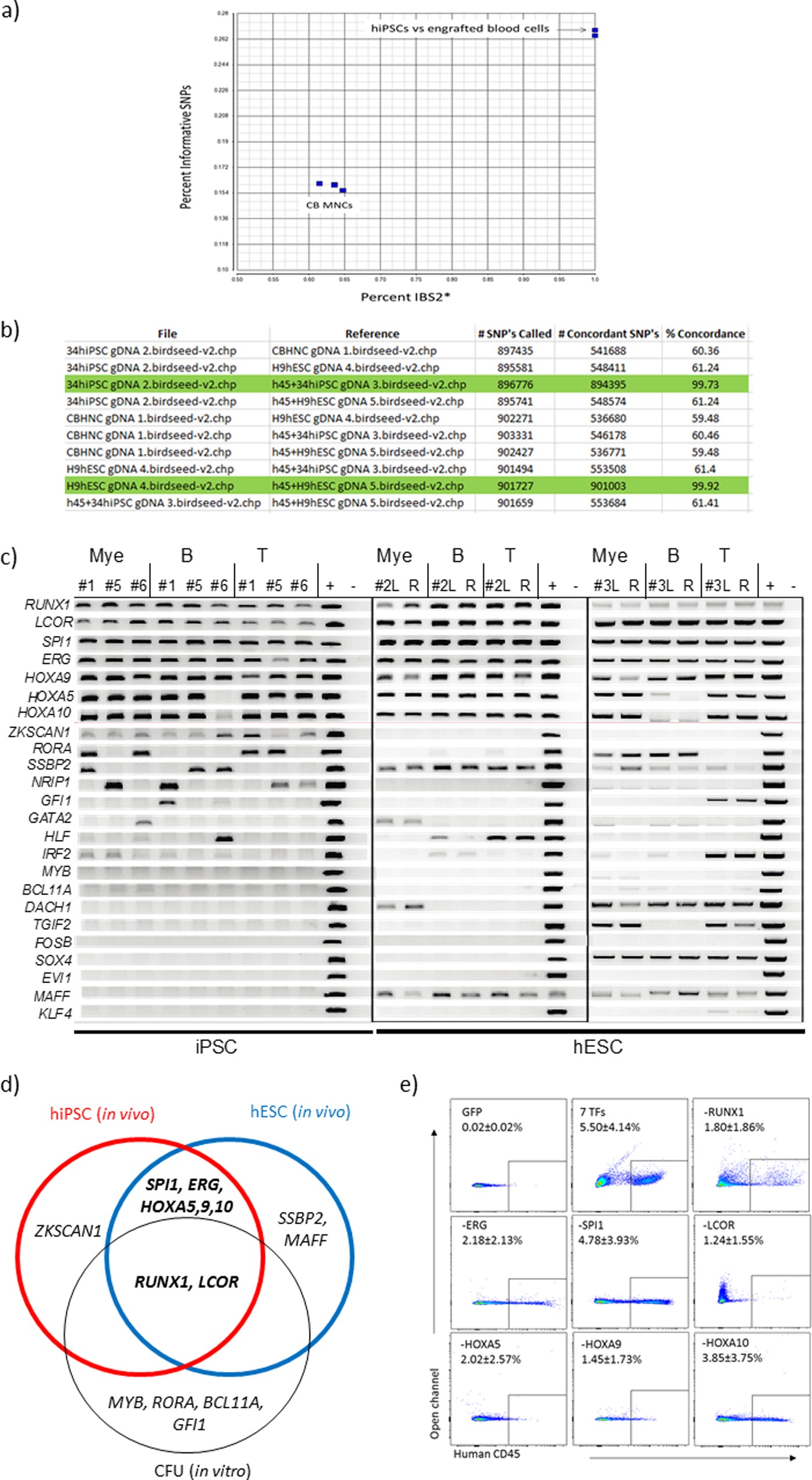 Extended Data Figure 4: Identification of transcription factors that confer multi-lineage haematopoiesis in vivo.