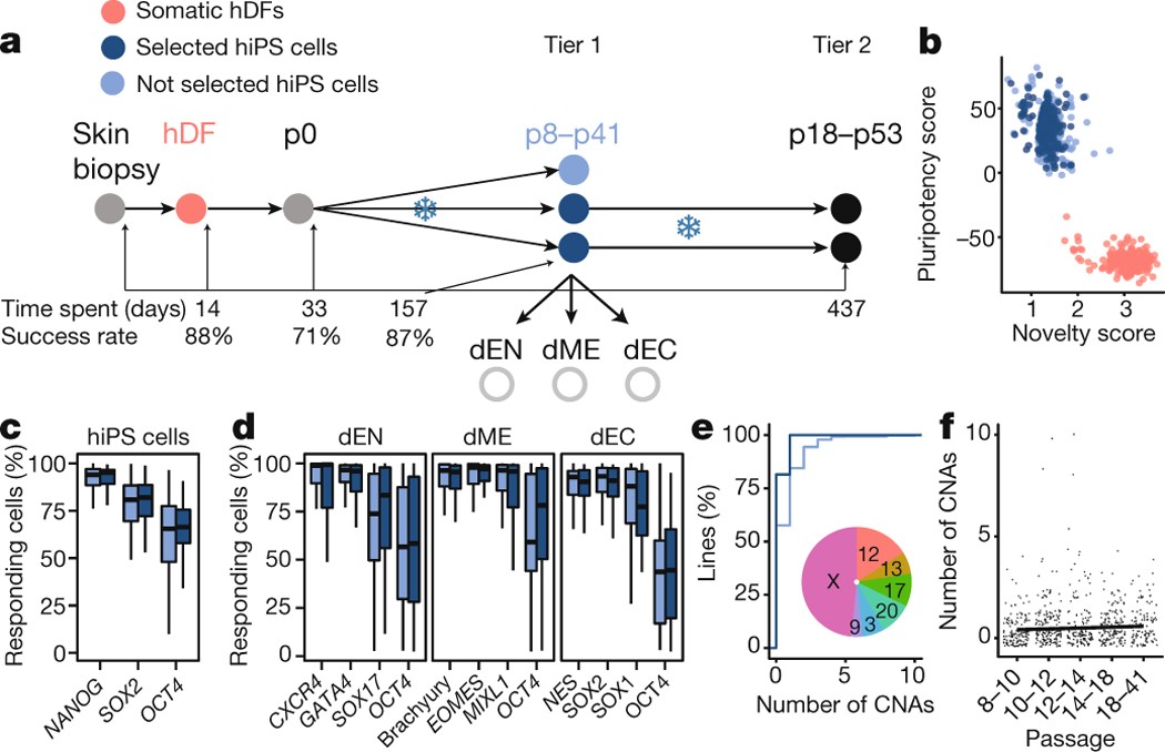 Common genetic variation drives molecular heterogeneity in human iPSCs |  Nature