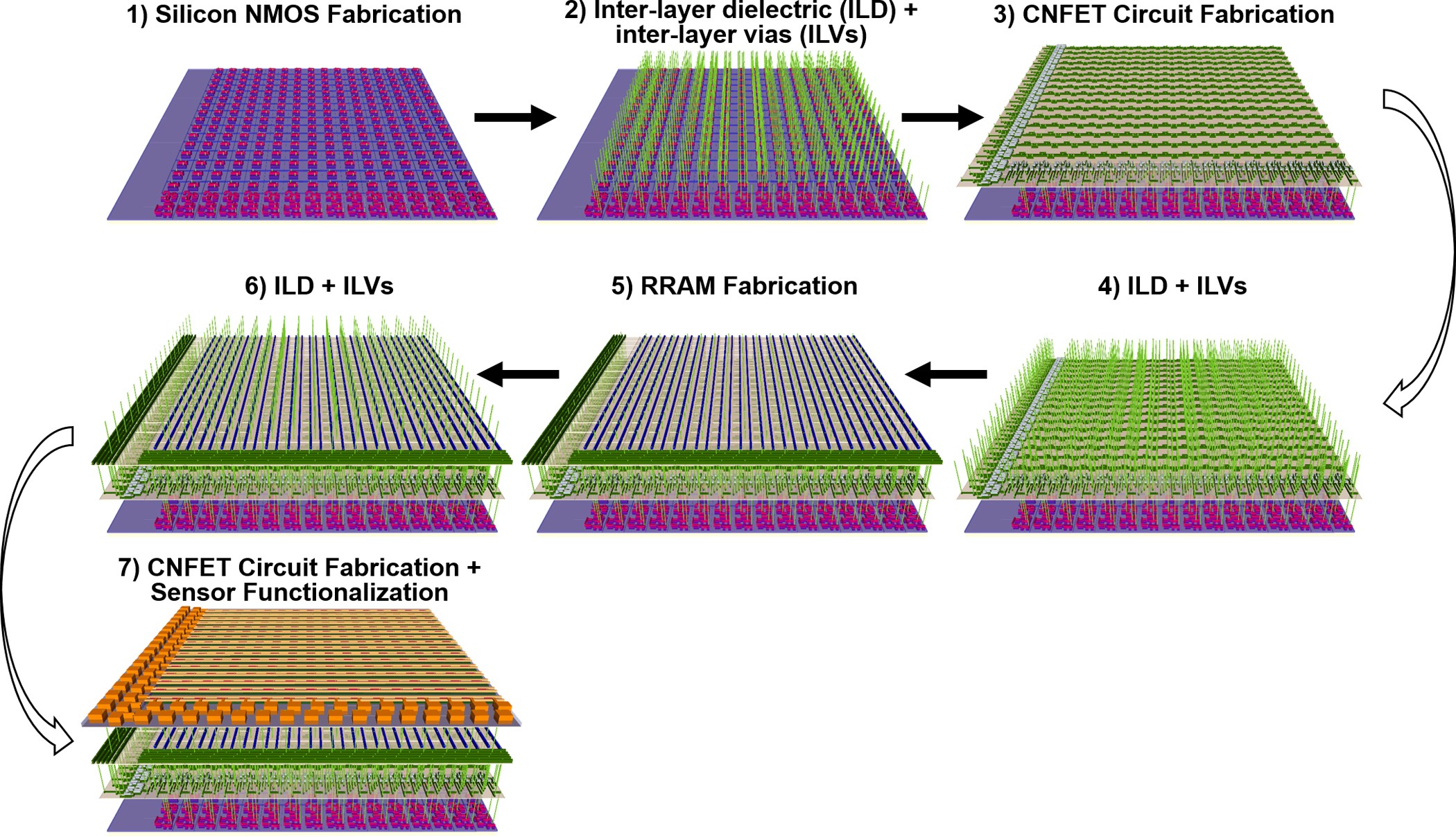 Extended Data Figure 1: Fabrication flow for our nanosystem.