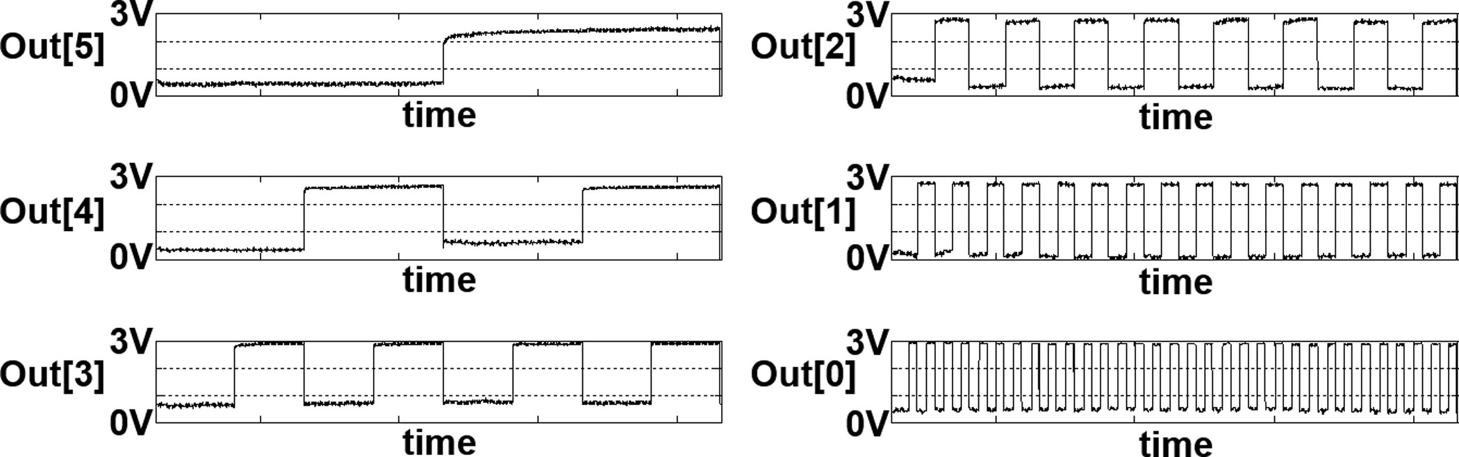 Extended Data Figure 4: Measured waveform of the CNFET-based classification, testing all possible combinations.