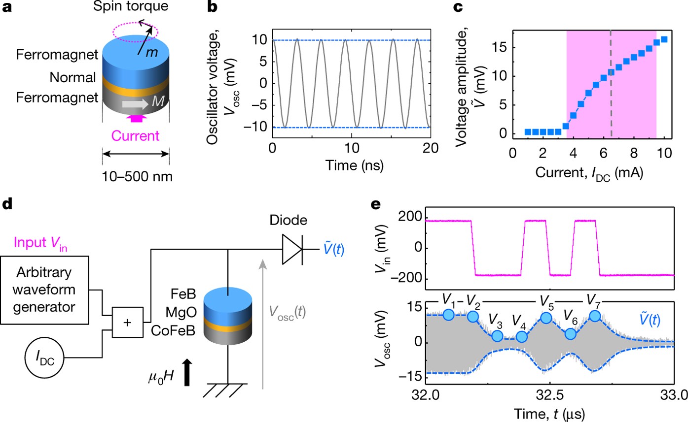 Neuromorphic computing with nanoscale spintronic oscillators | Nature