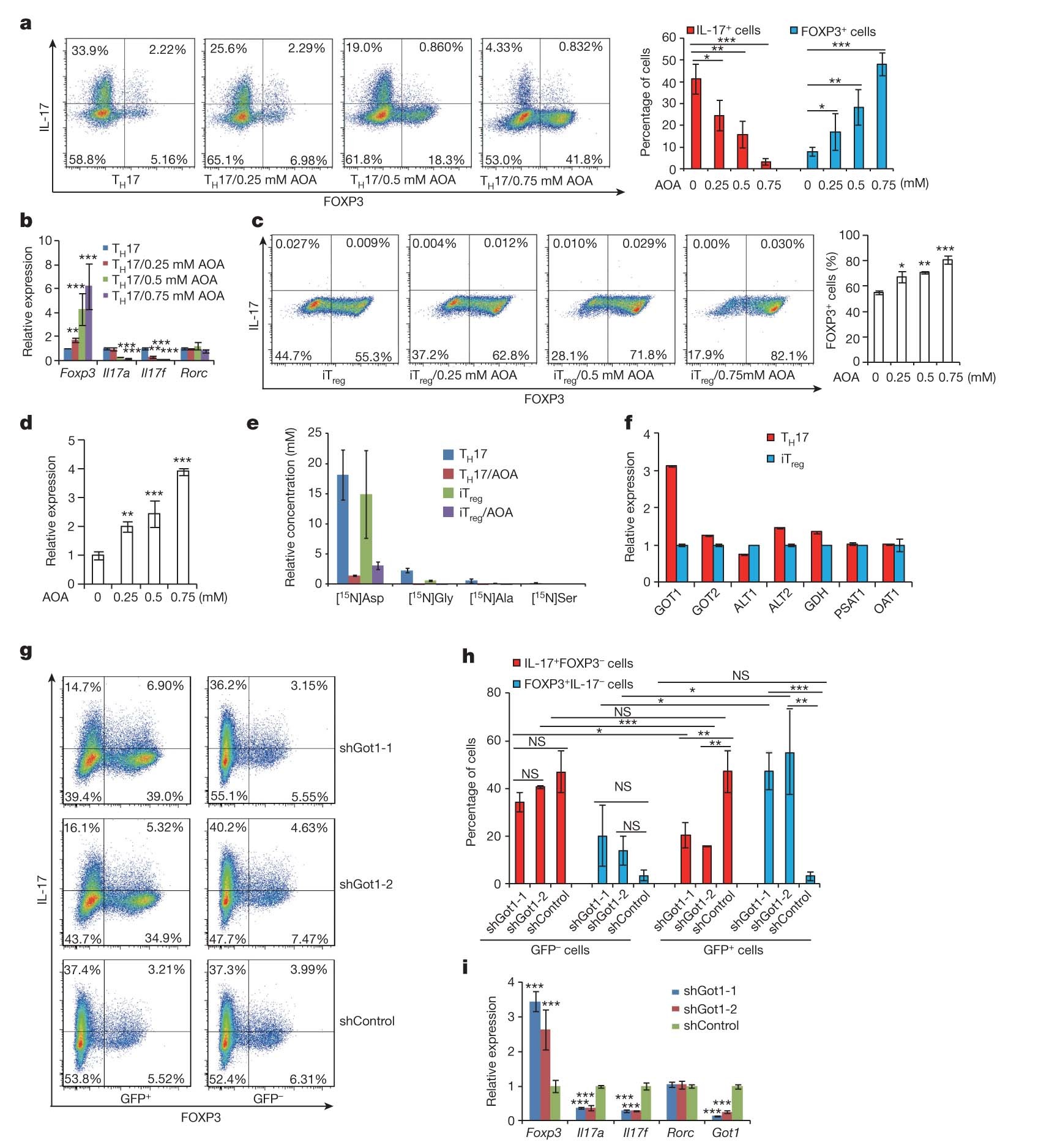 Metabolic control of TH17 and induced Treg cell balance by an epigenetic  mechanism | Nature