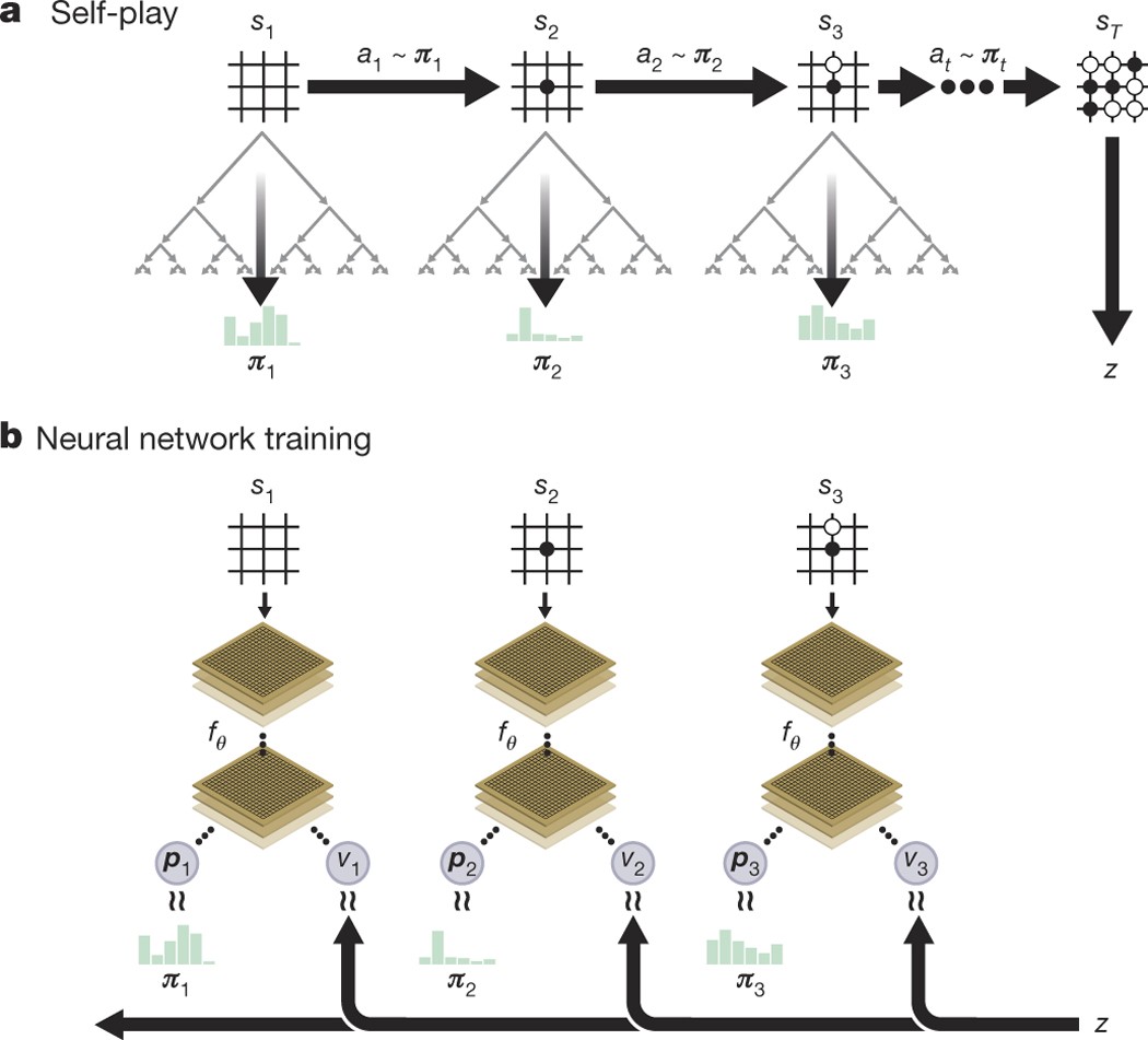 The relationship between the different value targets; AlphaZero uses