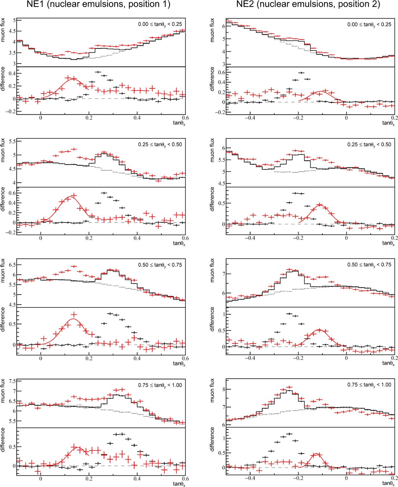 Extended Data Figure 2: Slices of the data for the nuclear emulsion plates.