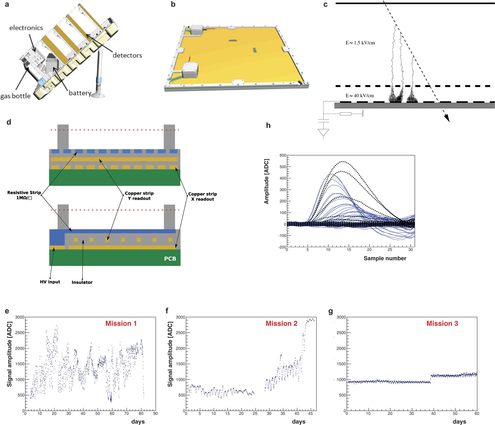 Extended Data Figure 5: Overview of the gas detectors (CEA).