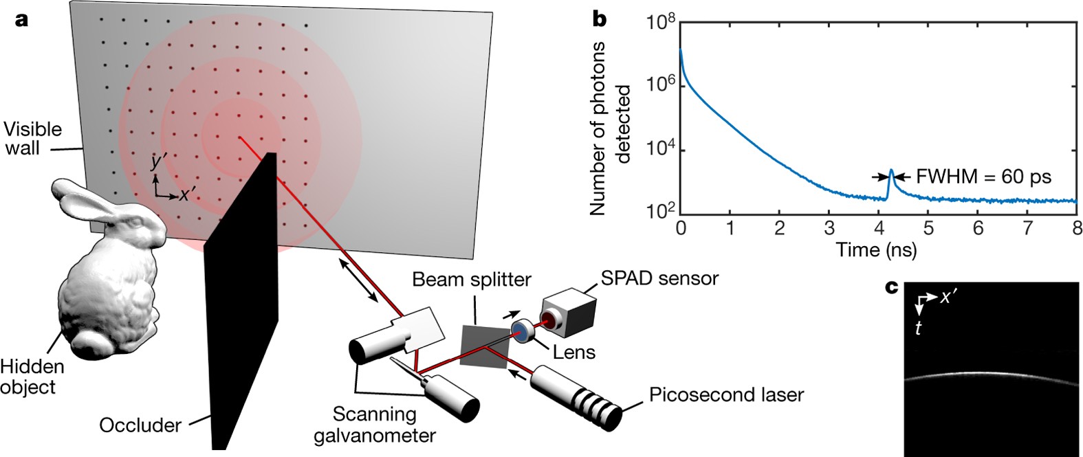 Confocal non-line-of-sight imaging based on the light-cone transform |  Nature