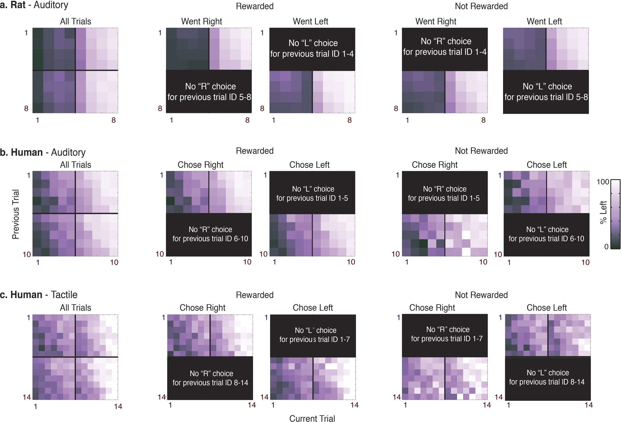 Extended Data Figure 4: Sensory-history matrix, controlled for reward and choice.
