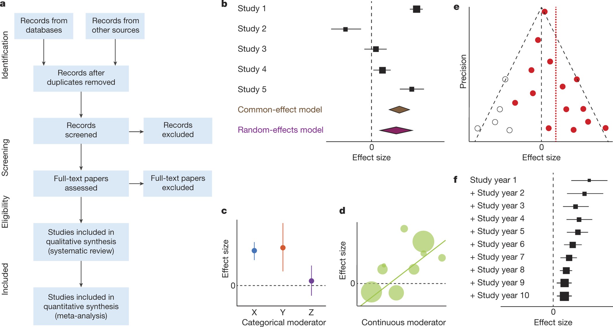 bayesian in comprehensive meta analysis