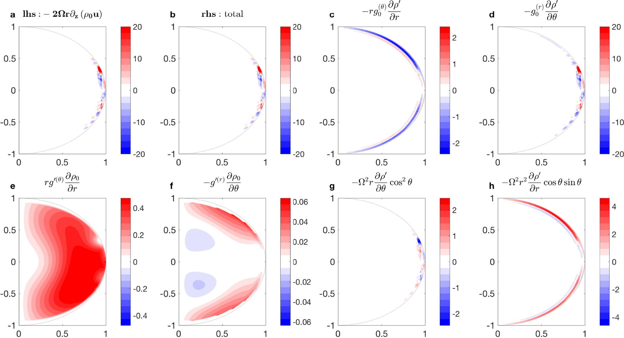 Extended Data Figure 1: The vorticity balance.