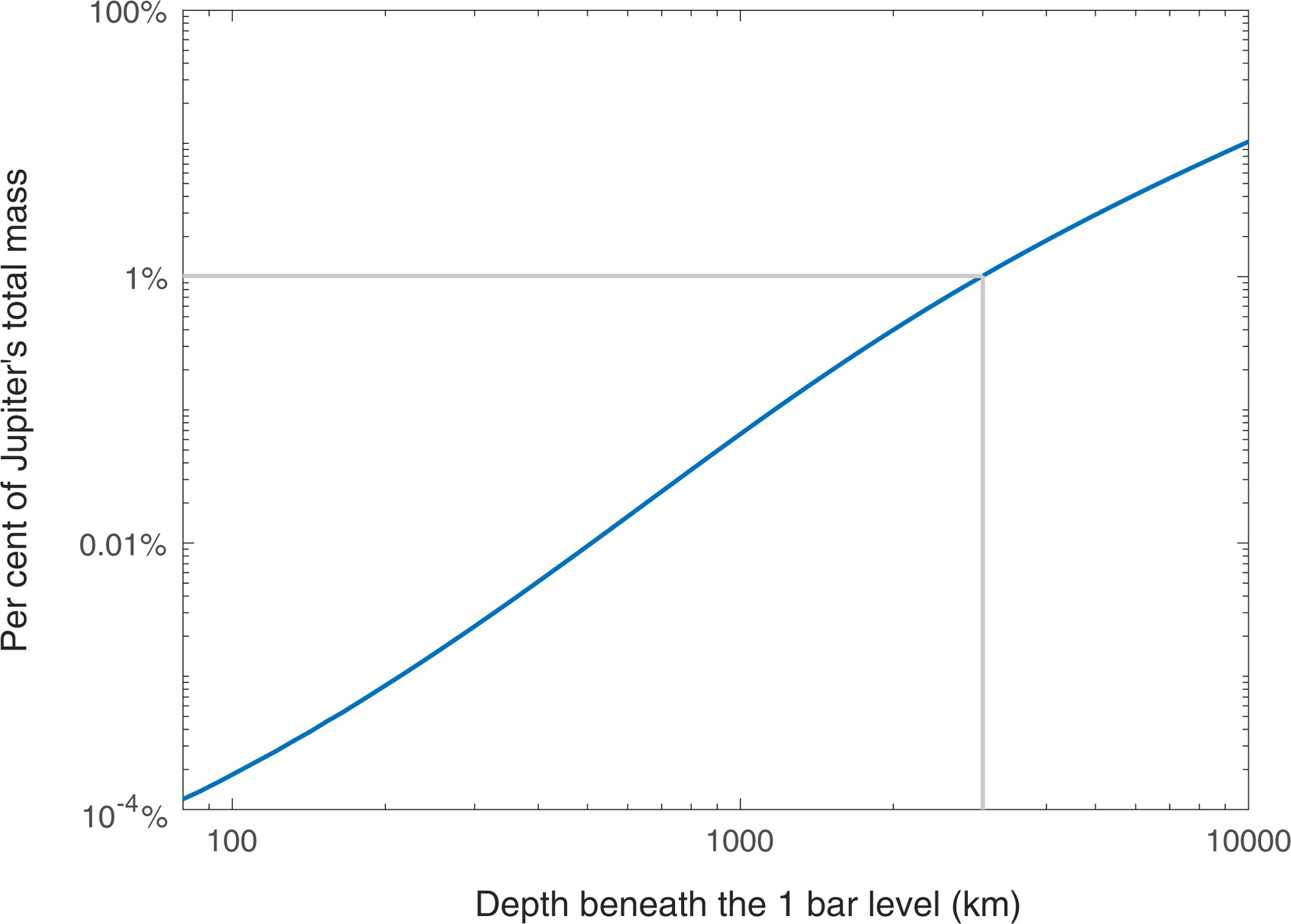 Extended Data Figure 2: Jupiter’s mass distribution.