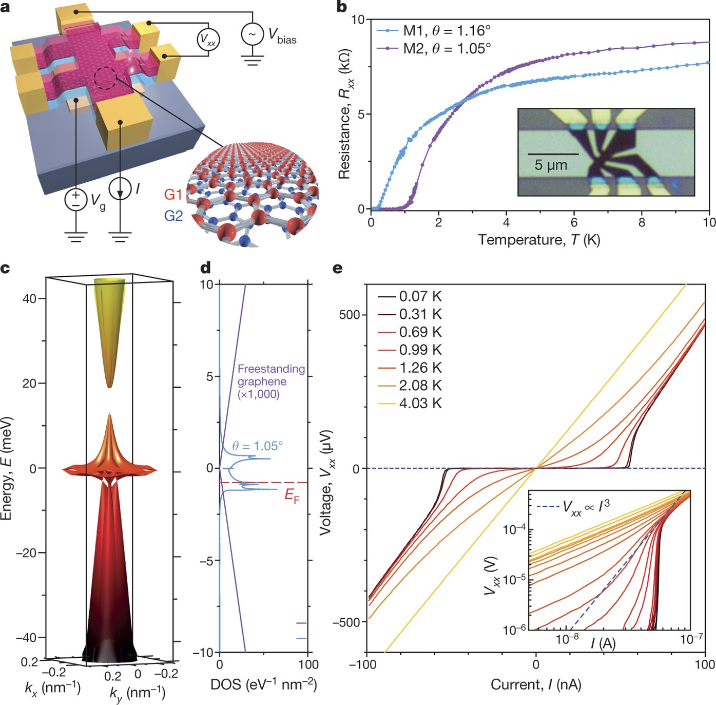 Unconventional superconductivity in magic-angle graphene ...