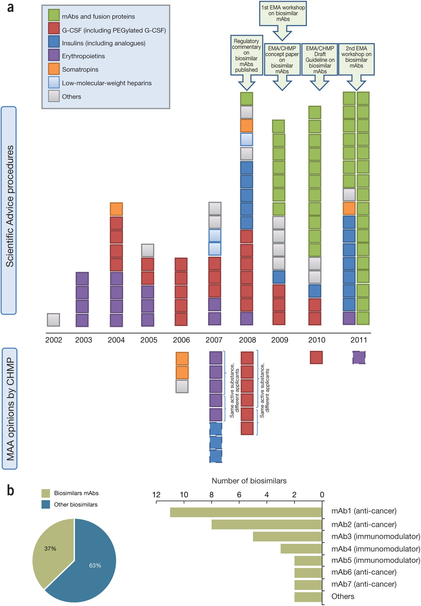 Setting the stage for biosimilar monoclonal antibodies | Nature  Biotechnology