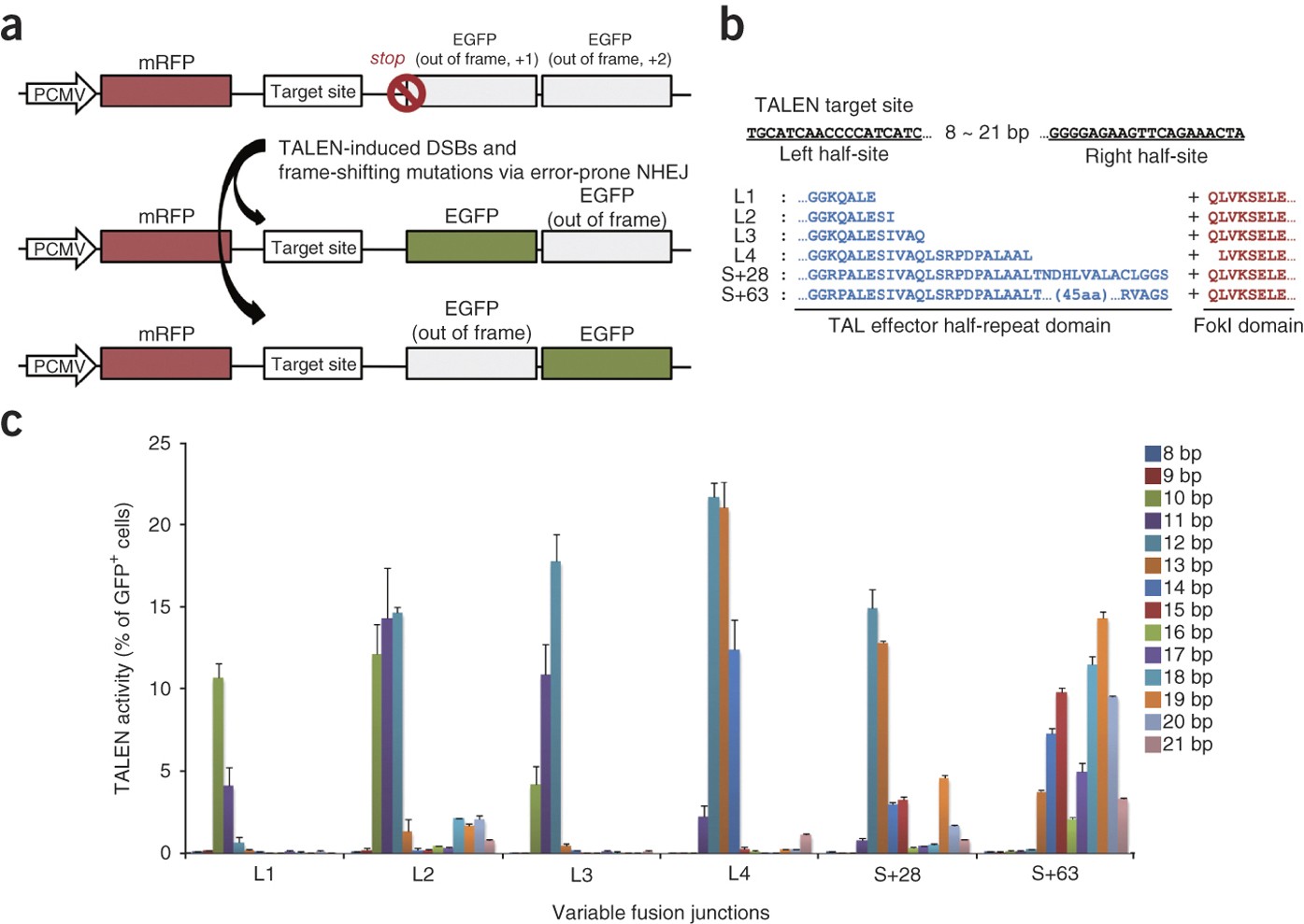 A Library Of Tal Effector Nucleases Spanning The Human Genome Nature Biotechnology