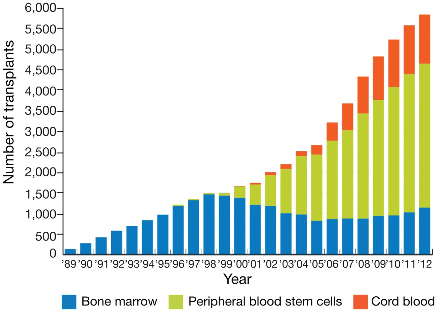 Banking on cord blood stem cells | Nature Biotechnology