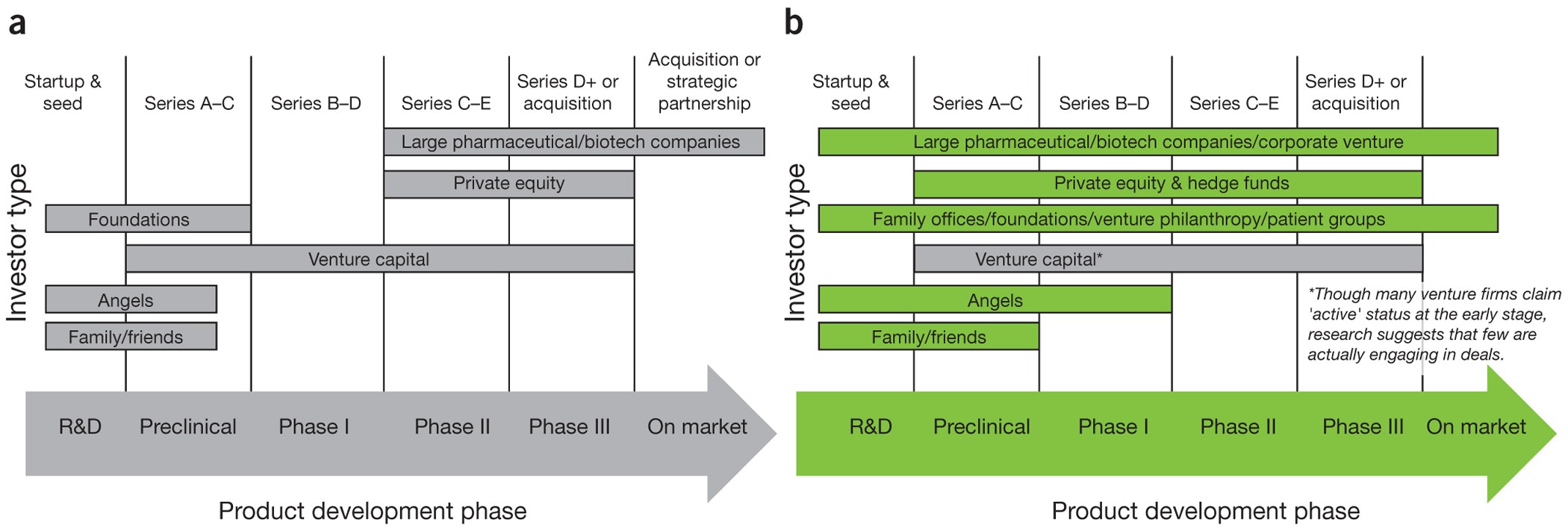 The view beyond venture capital | Nature Biotechnology