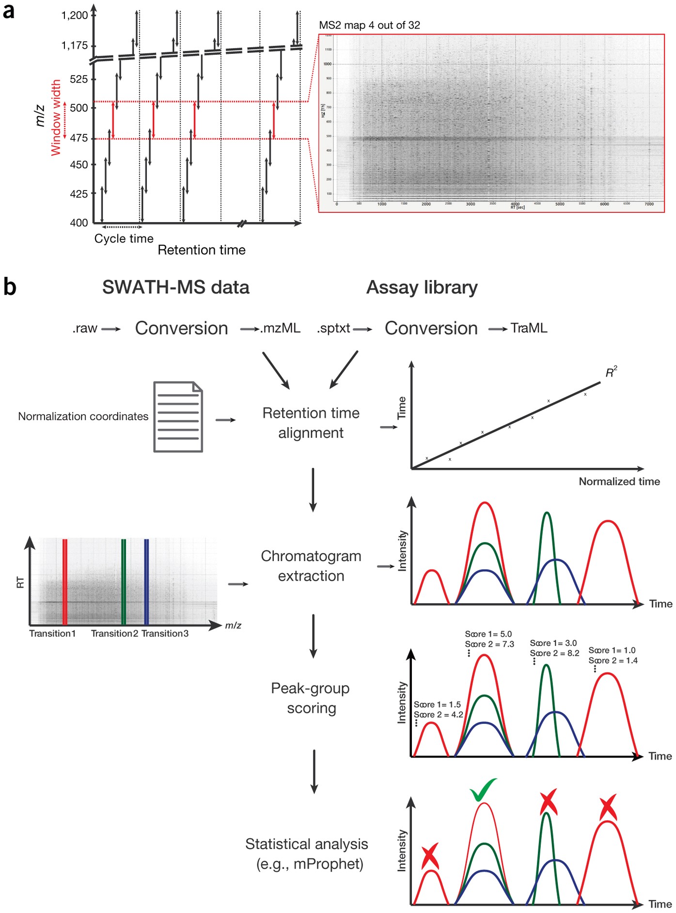 OpenSWATH enables automated, targeted analysis of data-independent  acquisition MS data | Nature Biotechnology