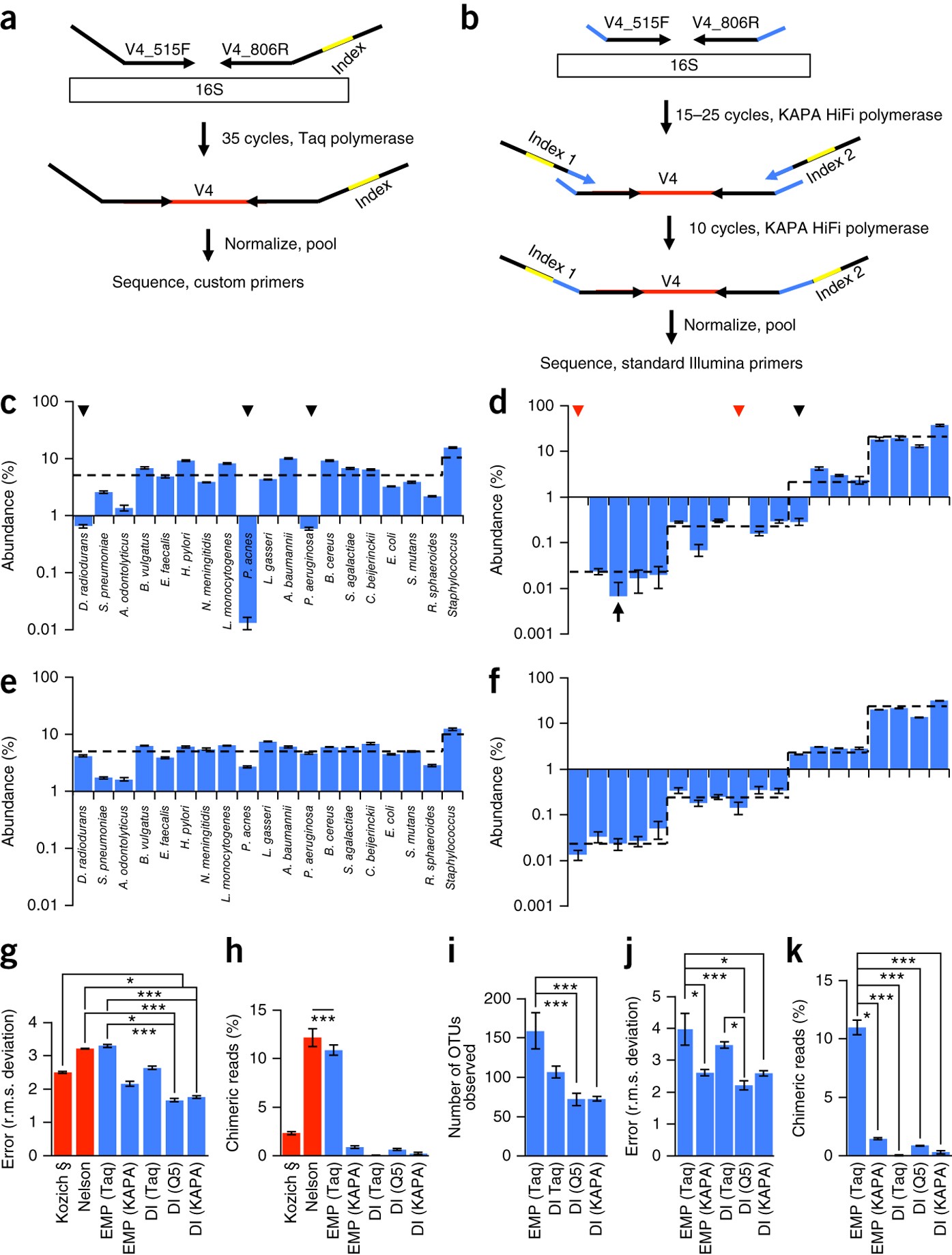 Systematic improvement of amplicon marker gene methods for increased  accuracy in microbiome studies | Nature Biotechnology