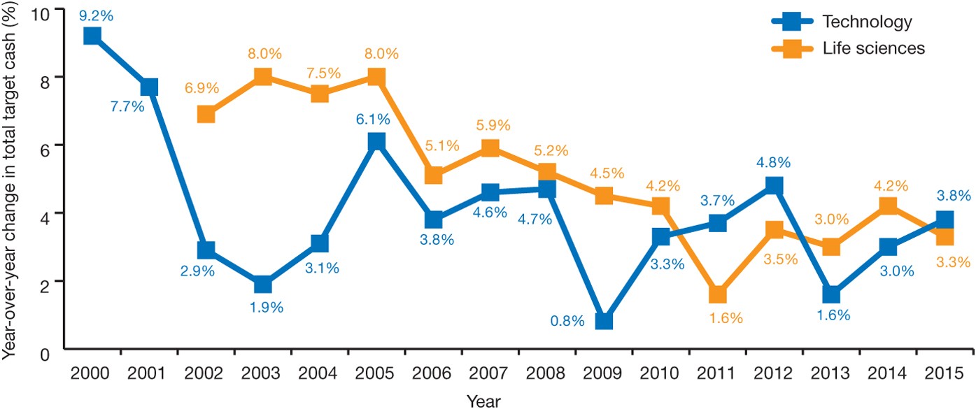 Compensation inflation remains consistent at private life science companies  | Nature Biotechnology