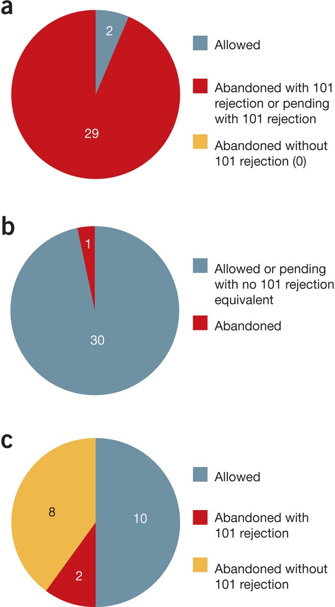 Differing Diagnoses For European And Us Patents Nature - 